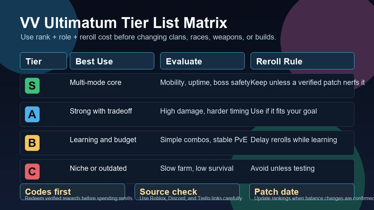 Matriz editorial de tier list de VV Ultimatum para clanes, razas, armas, PvE, jefes y PvP